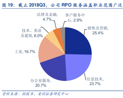 2019年人力資源服務行業深度分析 萬寶盛華與科銳國際在金融信息技術外包領域的較量